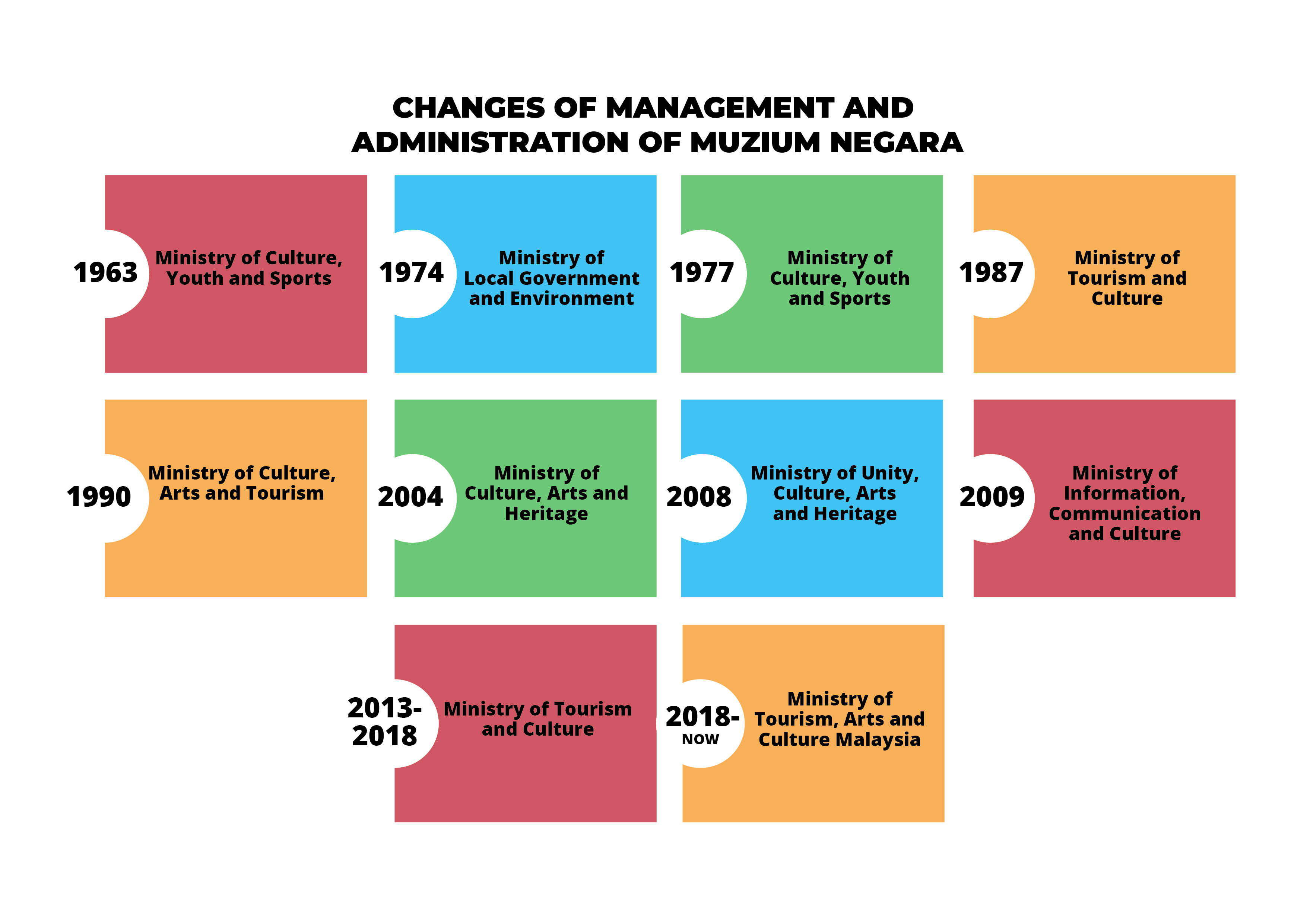 Changes of Management And Administration of Muzium Negara