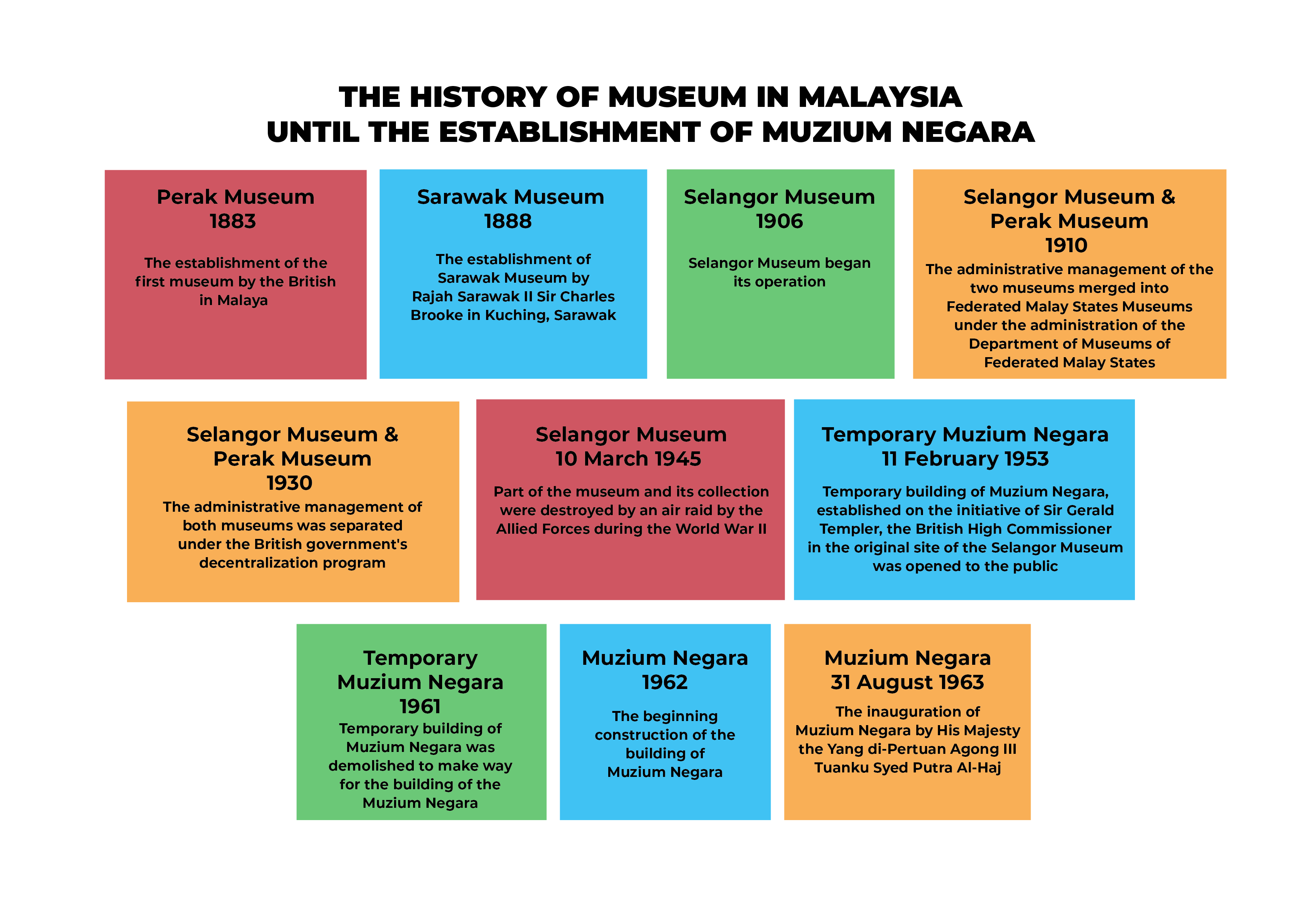 The History of The National Museum Under The Department of Museums Malaysia