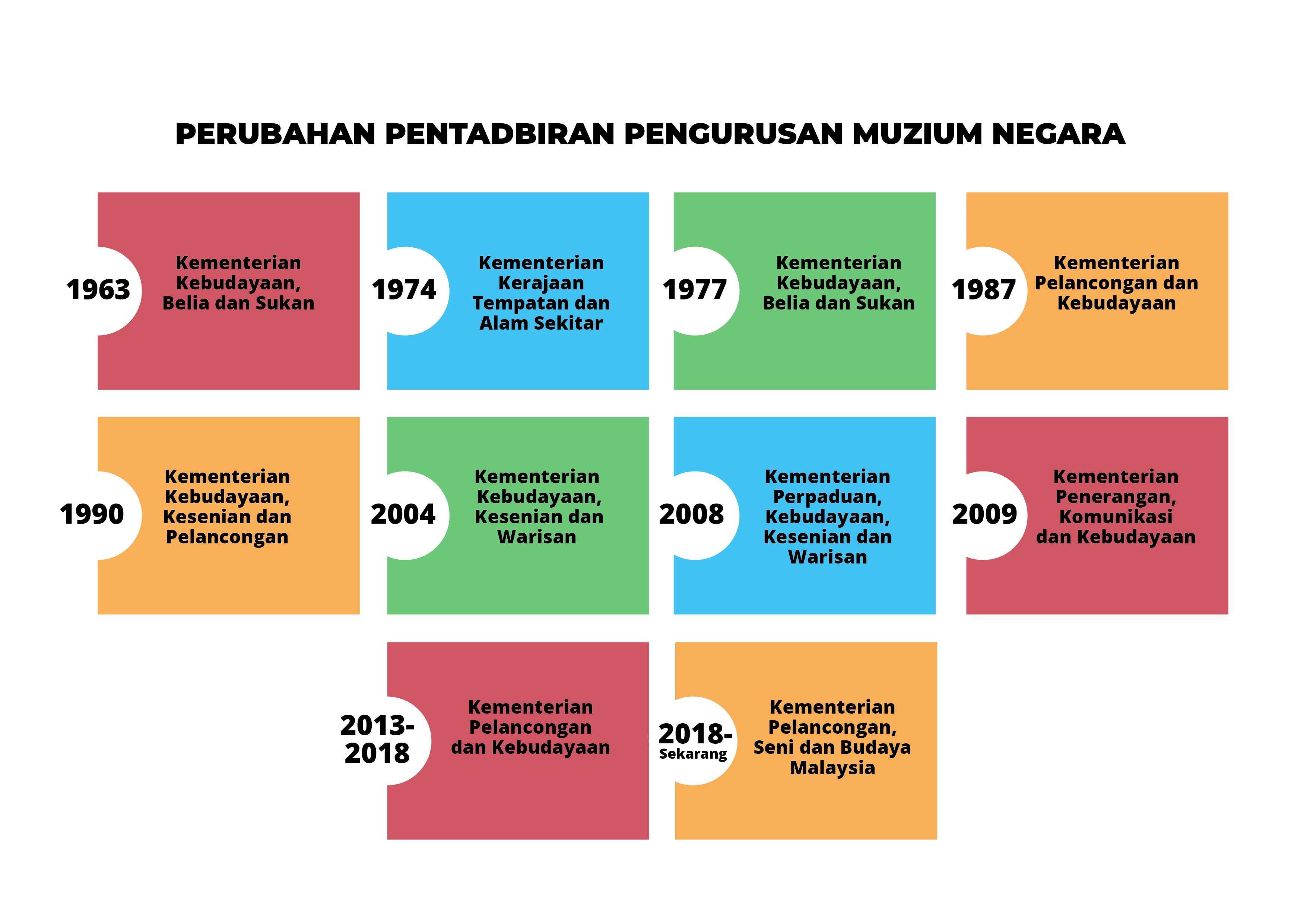 Muzium Negara di bawah Pengurusan Kementerian