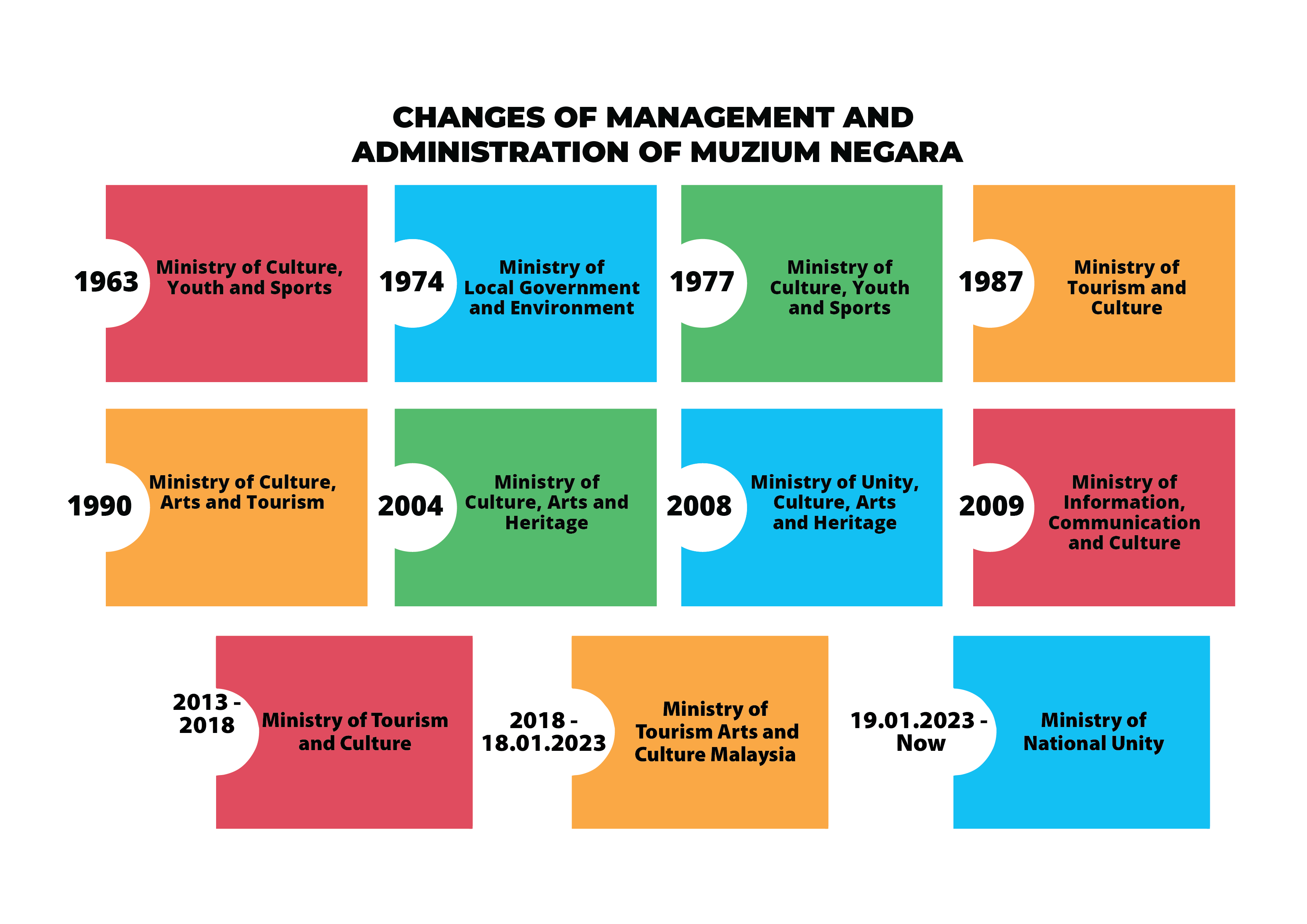 Changes of Management And Administration of Muzium Negara