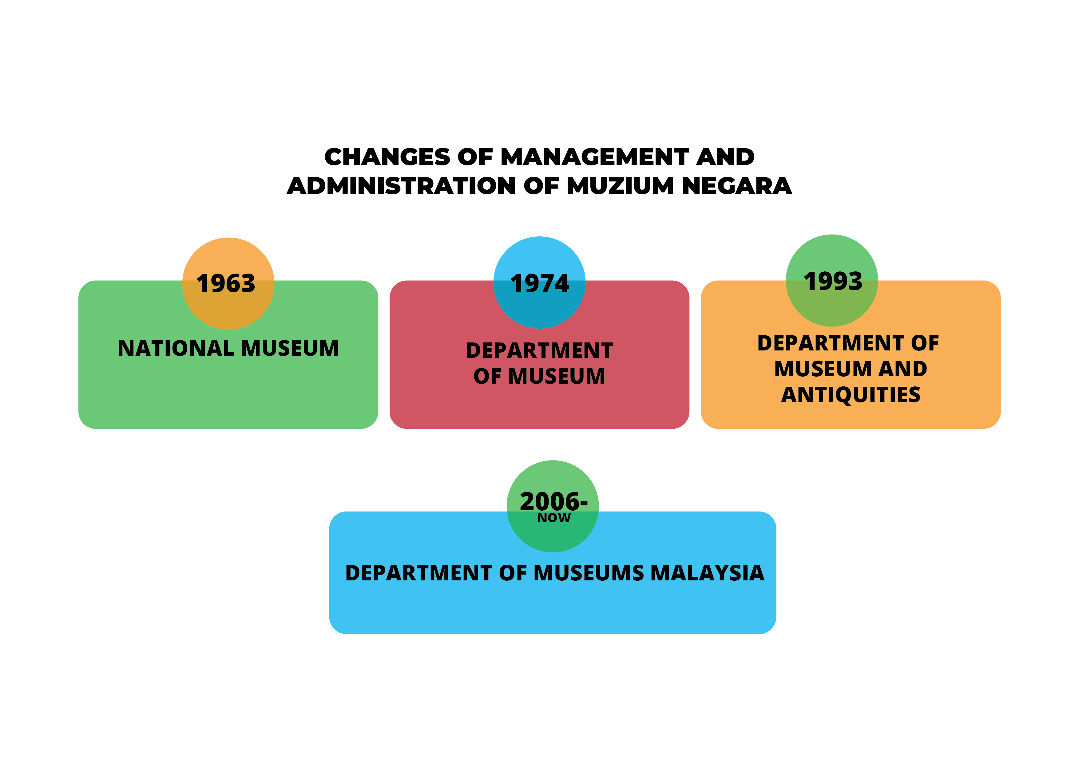 Changes of Management And Administration of Muzium Negara