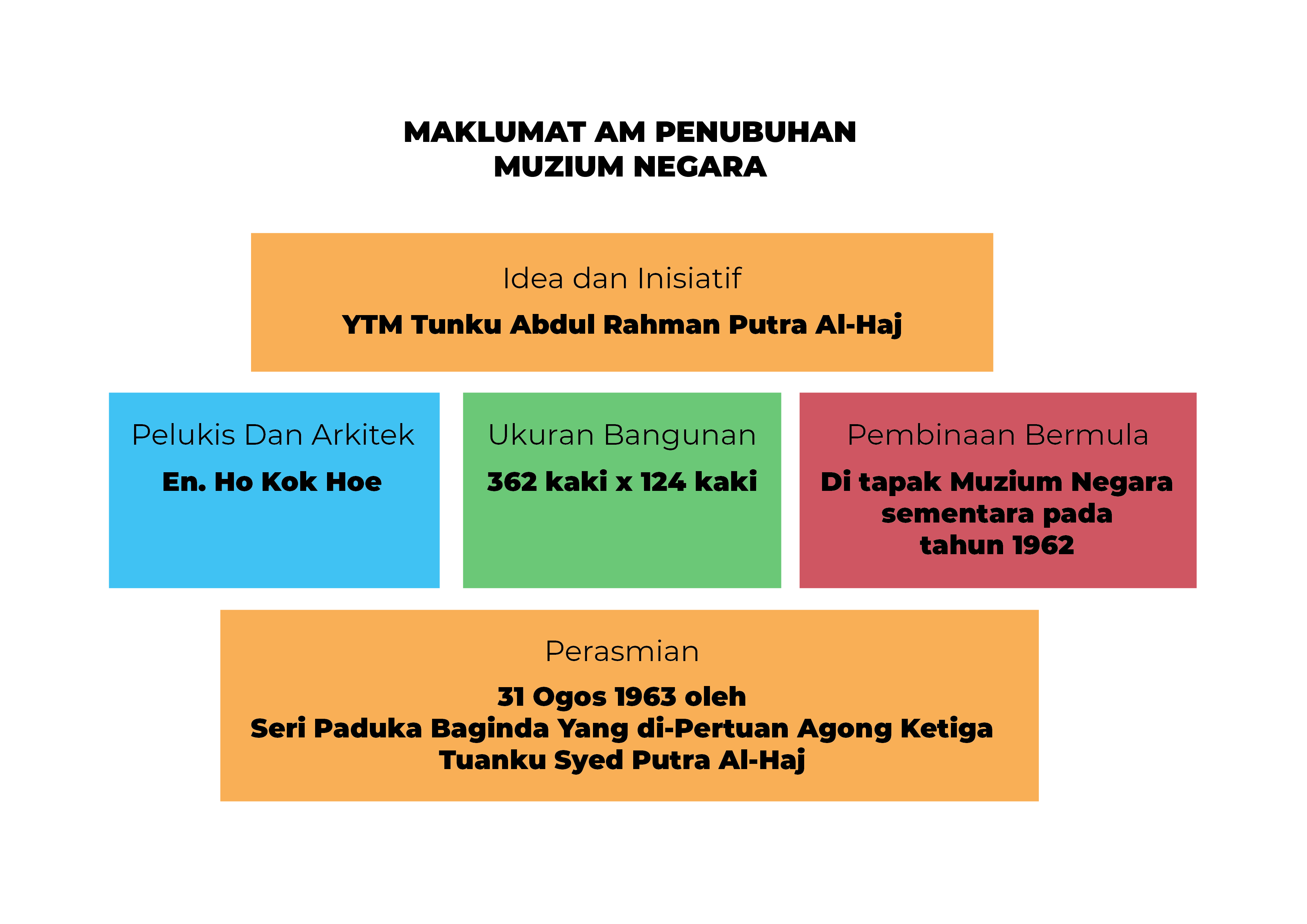 Maklumat Am Penubuhan Muzium Negara