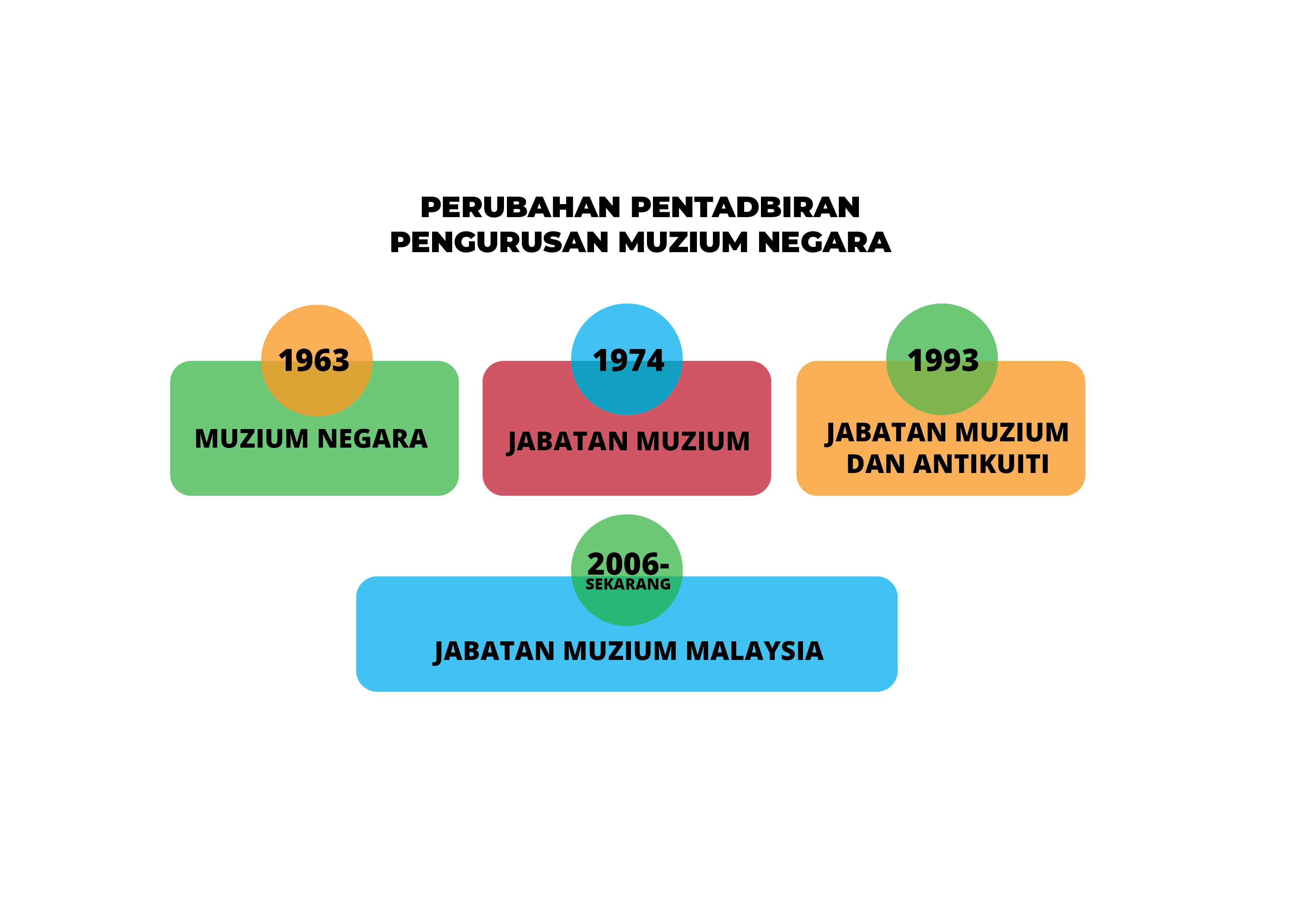 Muzium Negara di bawah Pengurusan Jabatan