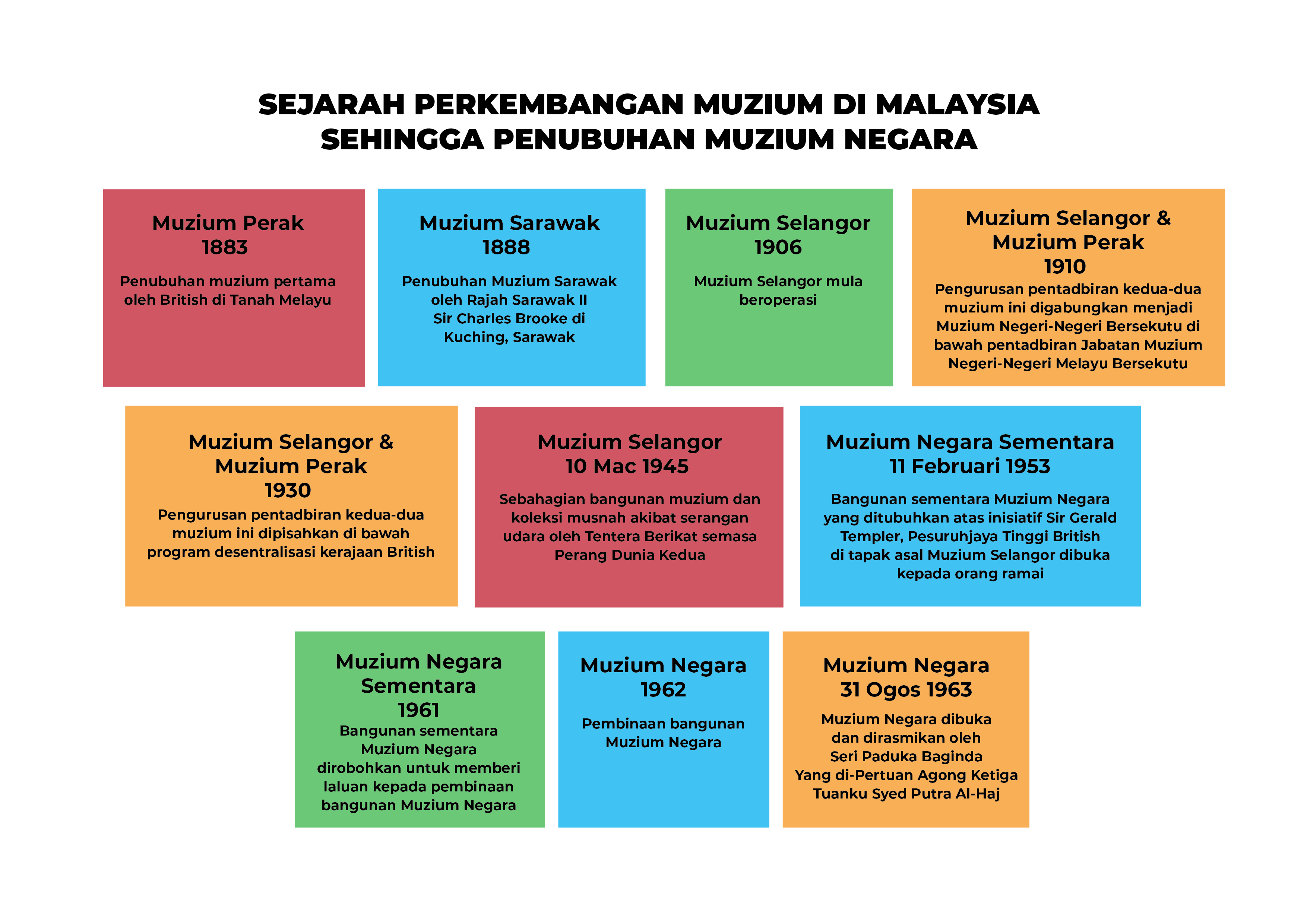 Sejarah Perkembangan Muzium Di Malaysia Sehingga Penubuhan Muzium Negara