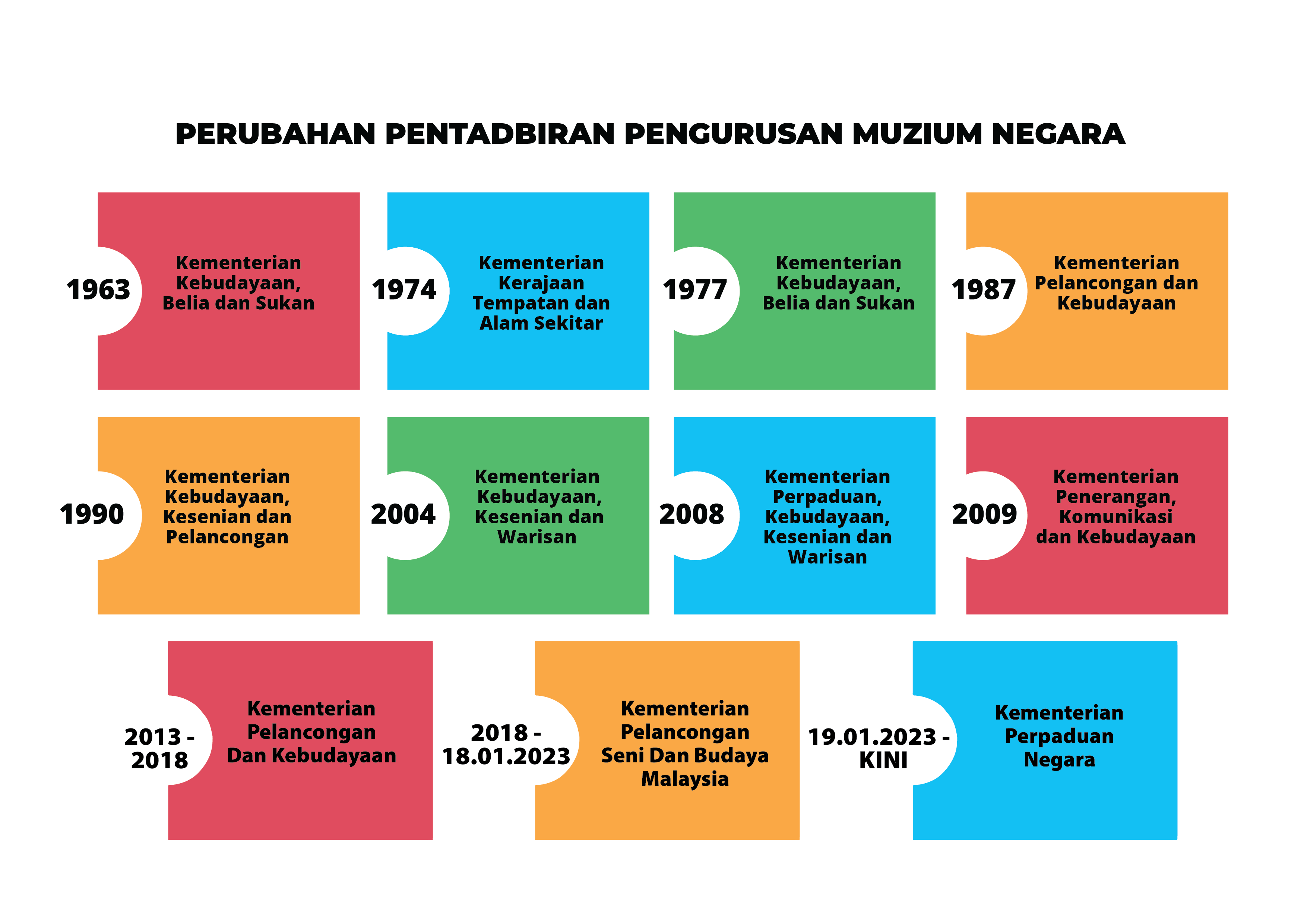 Muzium Negara di bawah Pengurusan Kementerian